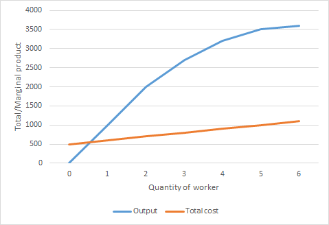 4000 3500 3000 2500 2000 1500 1000 500 1 2 3 5 6 Quantity of worker Output Total cost Total/Marginal product LO