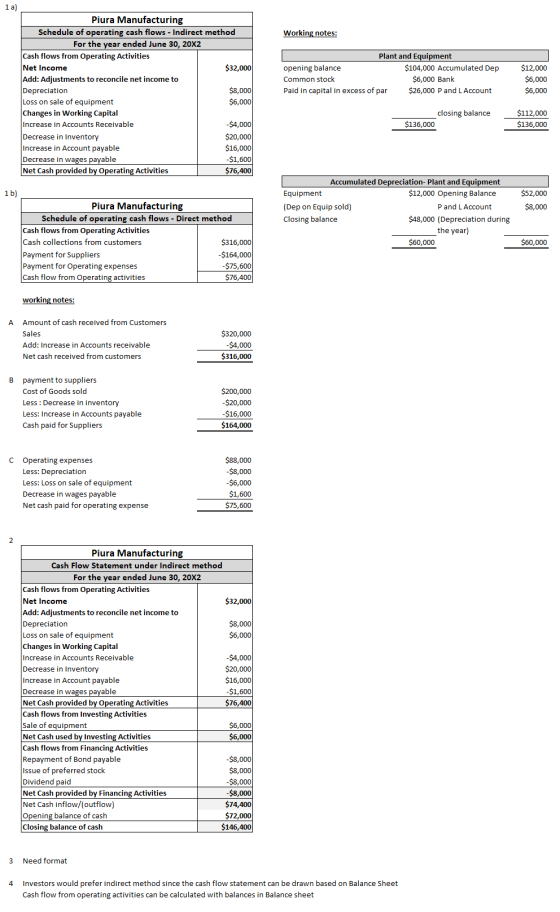 1a) Working notes: Piura Manufacturing Schedule of operating cash flows - Indirect method For the year ended June 30, 20X2 Ca