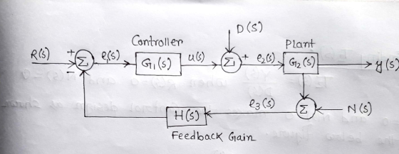 D(59 Controller Plant Ru Do al un šo como y (5) [H(s)k eg(s) x N(S) Feedback Gain