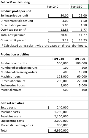 Fellco Manufacturing Part 240 Part 390 Product profit per unit Selling price per unit 30.00 $ 25.00 Direct materials per unit