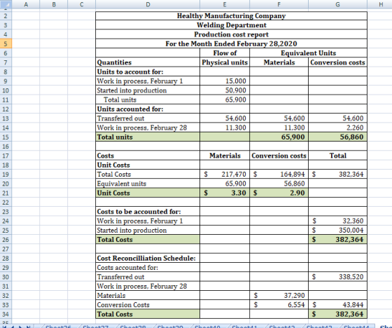 A B с D E F G Н. 2 3 4 5 6 7 8 Healthy Manufacturing Company Welding Department Production cost report For the Month Ended Fe