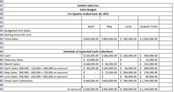 Garden Sales Inc. Sales Budget For Quarter Ended June 30, 2015 April May June Quarter Total 33 Budgeted Unit Sales 34 Selling