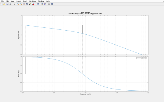 File Edit View Insert Tools Desktop Window Help 08H3 hayo. I E DO Bode Diagram Gm = 42.1 dB (at 8 rads), Pm = 88.2 deg (at 0