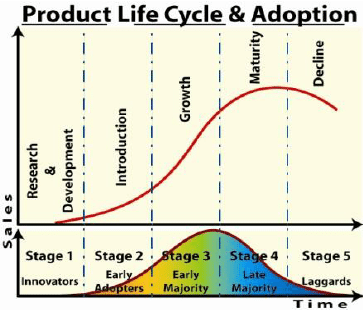 Product Life Cycle & Adoption Maturity Decline Growth Introduction Research Development & Sales Stage 1 1 Stage 2 Stage 3 Ear