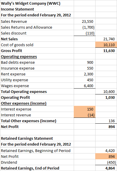 23,550 (1,700) (110) 21,740 10,110 11,630 Wallys Widget Company (WW) Income Statement For the period ended February 29, 2012