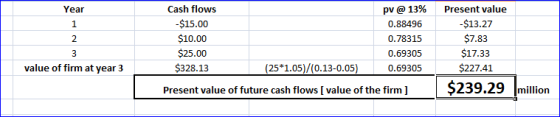 Year 2 Cash flows $15.00 $10.00 $25.00 $328.13 pv @ 13% 0.88496 0.78315 0.69305 0.69305 Present value -$13.27 $7.83 $17.33 $2
