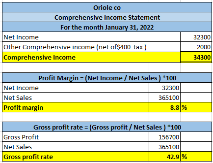 Oriole co Comprehensive Income Statement For the month January 31, 2022 Net Income Other Comprehensive income (net of$400 tax