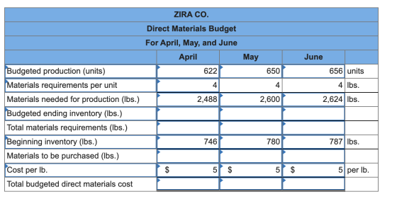 ZIRA CO. Direct Materials Budget For April, May, and June April May June 622 650 656 units 4 lbs. 2,488 2,600 2,624 lbs. Budg