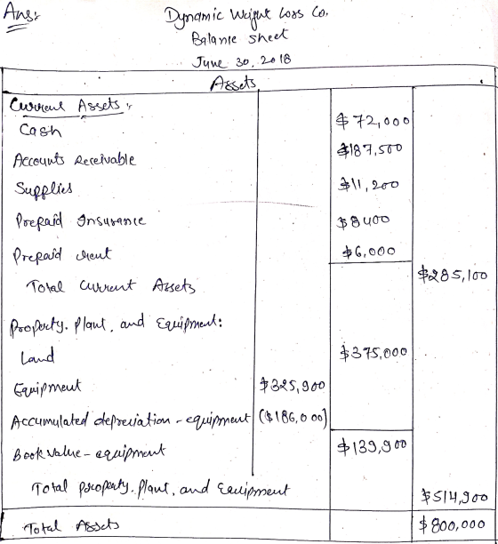Ansa Dynamic Weight Loss co. Balance sheet June 30, 2018 Assets Current Assets is Cash $72,000 $187,500 311,200 Accounts Rece