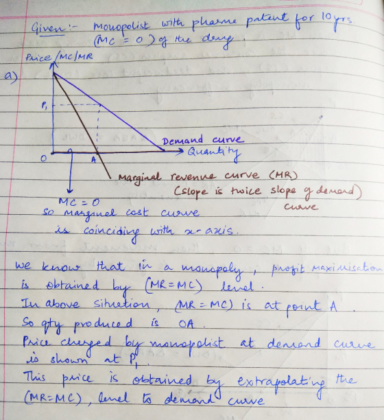 patent for 10yrs. Given - monopolist with pharme (Mc = ol of the drug. Price (MC/MR 71 - Demand curve Quantity I marginal rev