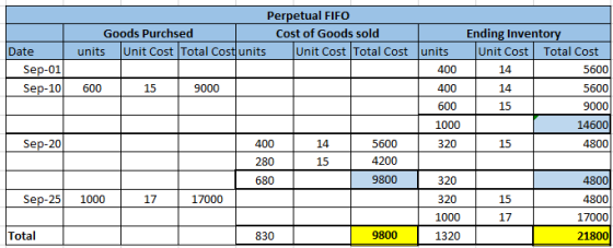 Date Sep-01 Sep-10 Perpetual FIFO Goods Purchsed End Cost of Goods sold Ending Inventory units Unit Cost Total Costunits Unit