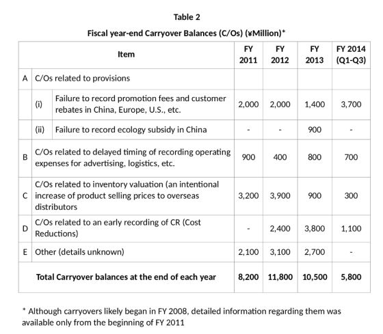 Table 2 Fiscal year-end Carryover Balances (C/Os) (¥Million)* FY FY Item 2011 2012 FY 2013 FY 2014 (Q1-Q3) C/Os related to pr