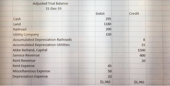 Adjusted Trial Balance 31-Dec-19 Debit Credit Cash 295 Land 1180 Railroad 200 Utility Company Accumulated Depreciation-Railro