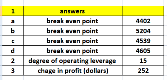 answers break even point break even point break even point break even point degree of operating leverage chage in profit (dol