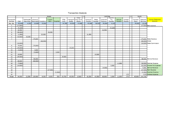 Transaction Analysis Marketable Accounts Securities Receivable Irven Prepaid Ren PPSE Intangible Long-Te NotesUnarnedTax Salaries Interest Cammon RetainedIncame Statement Payatle Payeble Revenue Payable Payable Account Bal Sales Revenue 40,000)lCOG5 10,000) Sales Commission 80,000 Service Revenue Salaries Expense 0001Income Tax Expense vice Revenue Rent Expense Supplies Expense 0063,7004 43.500 63.000 45.000141