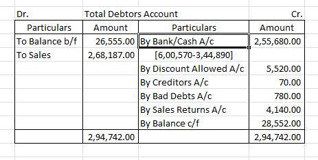 Dr. Cr. A mount 2,55,680.00 Total Debtors Account Particulars Amount Particulars To Balance b/f| 26,555.00 By Bank/Cash A/C T