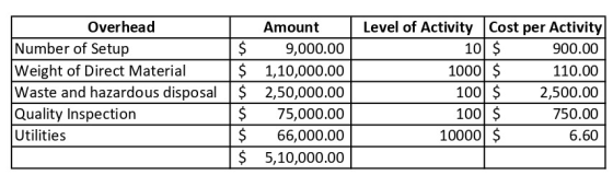 000 00 Overhead Number of Setup $ Weight of Direct Material $ Waste and hazardous disposal | $ Quality Inspection $ Utilities