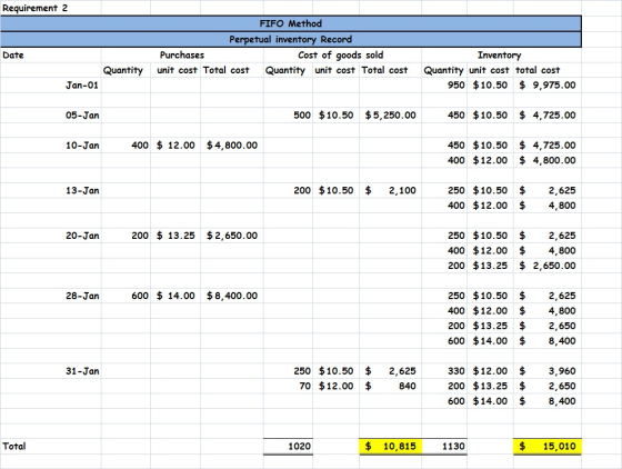 Requirement 2 FIFO Method Perpetual inventory Record Cost of goods sold Purchases Date Inventory Quantity unit cost Total cos