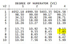 3 DEGREE OF NUMERATOR (v1) V21 1 2 4 1 | 4052.18 4999. 50 5403.35 5624.58 21 98.50 99.00 99.17 99.25 31 34.12 30.82 29.46 28.