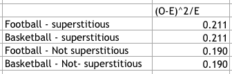 Football - superstitious Basketball - superstitious Football - Not superstitious Basketball - Not- superstitious (O-E) 2/E 0.
