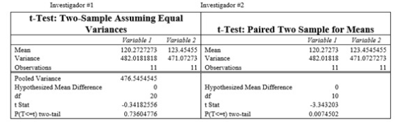 Investigador 1 Investigador #2 t-Test: Two-Sample Assuming Equal Variances t-Test: Paired Two Sample for Means Variable ! Var