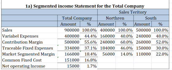 1a) Segmented income Statement for the Total Company Sales Teritory Total Company Amount Northren South % Amount | % |Amount | % Sales Variabel Expenses Contribution Margin Traceable Fixed Expenses Market Segmented Margin Common Fixed Cost Net operating Income 900000 100.0% 400000 100.0% 500000 100.0% 400000 44.4% 160000 40.0% 240000 48.0% 500000 55.6% 240000 - 400% 150000 . 30,0%) 60.0% 260000 52.0% 334000 37.1% 184000 46.0% 150000 30.0% 166000 151000 16.8% 18.4% 56000 14.0% 110000 22.0% 15000 1.790