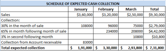 March $2,50,000 Total $9,30,000 Sales SCHEDULE OF EXPECTED CASH COLLECTION January February $3,60,000 $3,20,000 Collection: 3