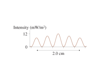 Image for The figure(Figure 1) shows the light intensity on a screen behind a double slit. The slit spacing is 0.26mm an