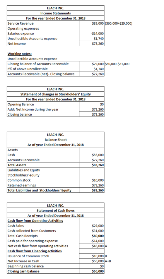 $89,000 ($60,000+$29,000) LEACH INC. Income Statements For the year Ended December 31, 2018 Service Revenue Operating expense