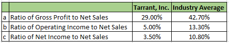 a Ratio of Gross Profit to Net Sales b Ratio of Operating Income to Net Sales C Ratio of Net Income to Net Sales Tarrant, Inc