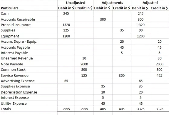 Unadjusted Adjustments Adjusted Debit in $ Credit in $ Debit in $ Credit in $ Debit in $ Credit in $ 245 245 300 300 1320 132