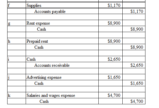 $1.170 Supplies Accounts payable $1,170 $8.900 Rent expense Cash $8,900 $8.900 Prepaid rent Cash $8,900 $2,650 Cash Accounts