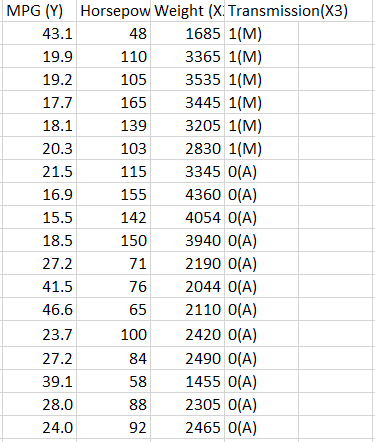 MPG (Y) Horsepow Weight (Xi Transmission (X3) 43.1 48 1685 1(M) 19.9 110 3365 1(M) 19.2 105 3535 1(M) 17.7 165 3445 1(M) 18.1