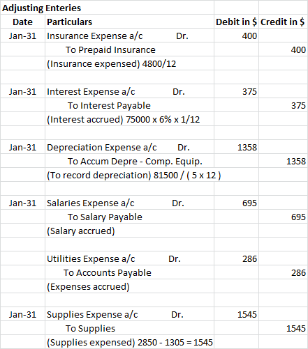 Adjusting Enteries Date Particulars Jan-31 Insurance Expense a/c Dr. To Prepaid Insurance (Insurance expensed) 4800/12 Debit