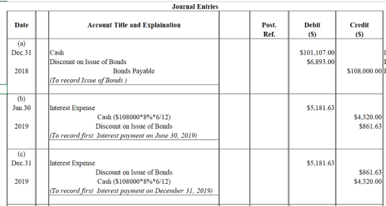 Journal Entries Debit Post. Ref. Date Account Title and Explaination Credit Cash Discount on Issue of Bonds Dec.31 S101,107.0