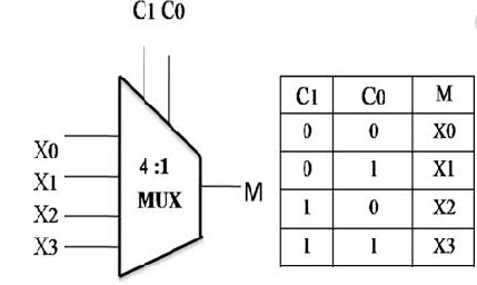 Со | 0 | 0 0 1 м | X0 x1 4:1 MUX X2 I x3