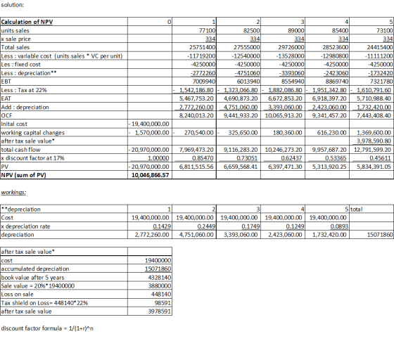 solution: 이 Calculation of NPV units sales x sale price Total sales Less : variable cost (units sales * VC per unit) Les : fi