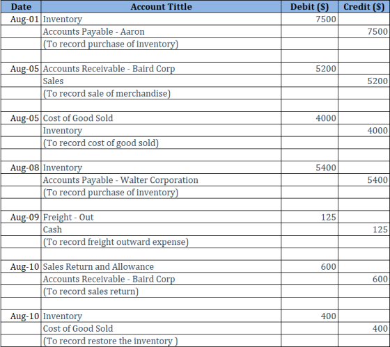 Credit ($) Debit ($) 7500 Date Account Tittle Aug-01 Inventory Accounts Payable - Aaron (To record purchase of inventory) 750