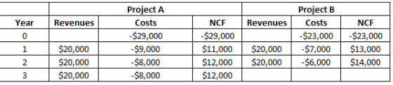 Project B Project A Costs -$29,000 $9,000 $8,000 $8,000 NCF $29,000 $11,000 $20,000 $12,000$20,000 $12,000 Costs $23,000-$23,000 $7,000 $13,000 $6,000 $14,000 Year Revenues Revenues NCF 0 $20,000 $20,000 $20,000 2