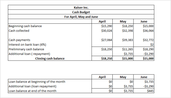 Kaiser Inc. Cash Budget For April, May and June April $15,290 $30,024 Beginning cash balance Cash collected May $18,250 $32,3