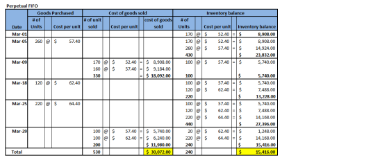 Perpetual FIFO Goods Purchased #of Date Units Cost per unit Mar-01 Mar-05 260 @ $ 57.40 # of unit sold Cost of goods sold cos