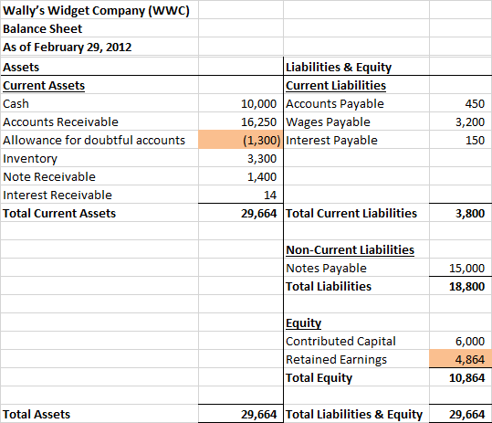 Wallys Widget Company (WW) Balance Sheet As of February 29, 2012 Assets Current Assets Cash Accounts Receivable Allowance fo