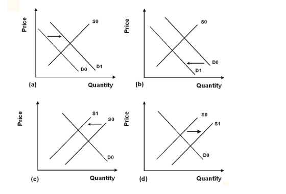 SO so DO D1 DO D1 (a) Quantity (b) Quantity S1 so SO S1 DO DO (c) Quantity (d) Quantity