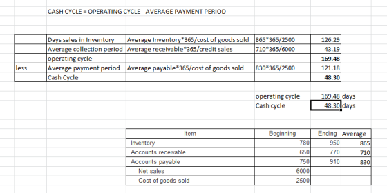 CASH CYCLE= OPERATING CYCLE AVERAGE PAYMENT PERIOD Average Inventory*365/cost of goods sold 865*365/2500 710*365/6000 Days sa