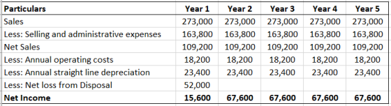 Particulars Sales Less: Selling and administrative expenses Net Sales Less: Annual operating costs Less: Annual straight line