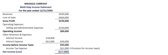 $699,000 $460,000 $239,000 WRANGLE COMPANY Multi-Step Income Statement For the year ended 12/31/20x0 Revenues Cost of Sales G
