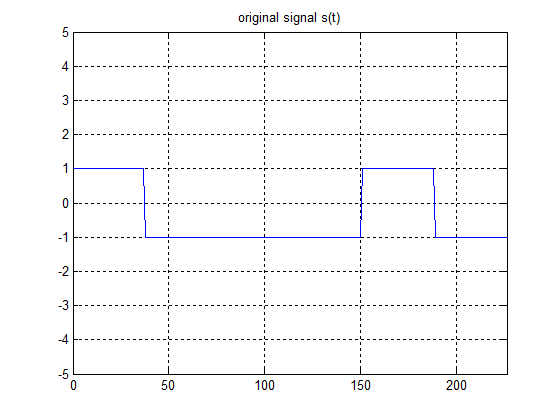 original signal s(t) LO 4 3 2 1 0 -1 N -3 -4 -5 50 100 150 200