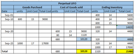 Date Sep-01 Sep-10 Perpetual LIFO Goods Purchsed Cost of Goods sold Ending Inventory units Unit Cost Total Cost units Unit Co