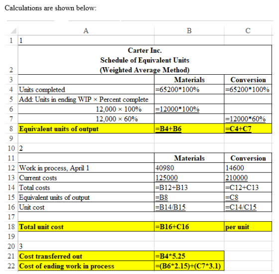 Calculations are shown below: A B с 1 1 Carter Inc. Schedule of Equivalent Units 2 (Weighted Average Method) 3 Materials Conv