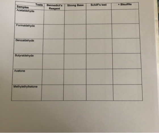 Strong Base Schiffs test + Bisulfite Tests Samples Acetaldehyde Bennedicts Reagent Formaldehyde Benzaldehyde Butyraldehyde